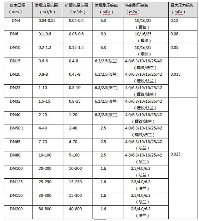 氣體蒸汽流量計(jì)規(guī)格參數(shù)表